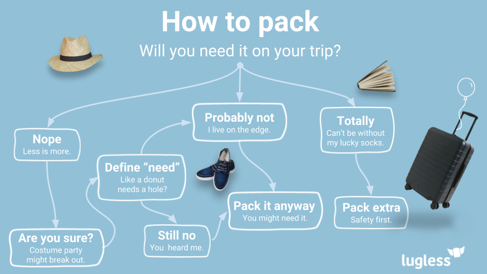 How to pack your luggage