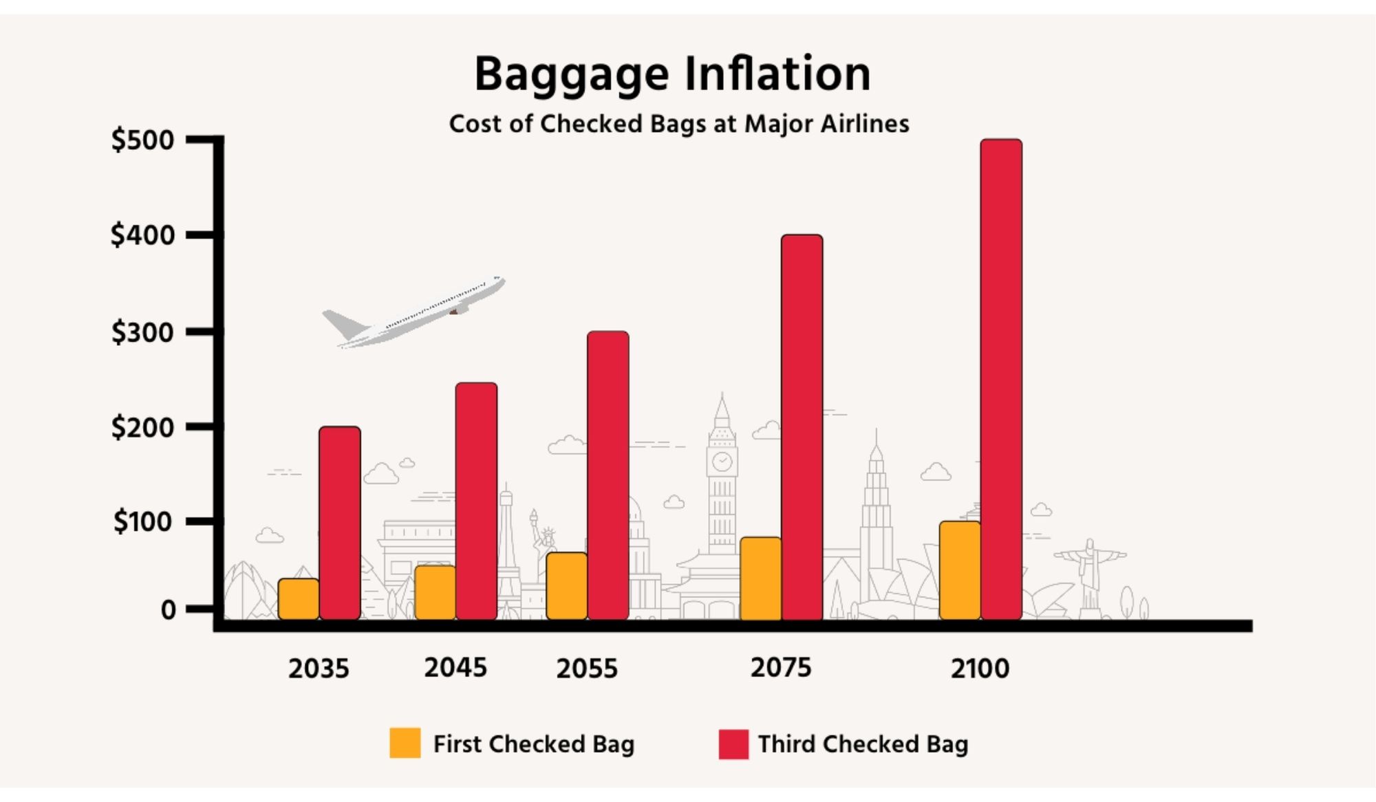 Here’s How Much Checked Bags Will Cost in 2100 LugLess